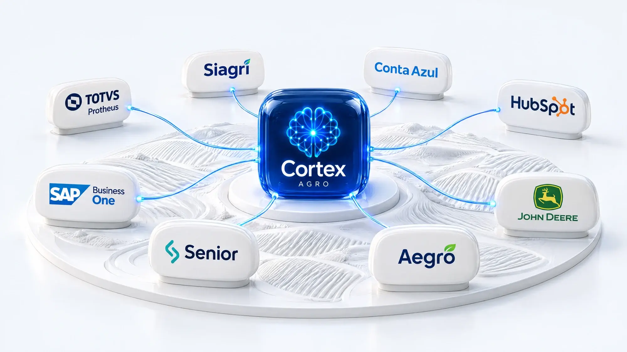 Cortex no centro conectado a Protheus, Siagri, Conta Azul, HubSpot, SAP Business One, Senior, Aegro e John Deere.